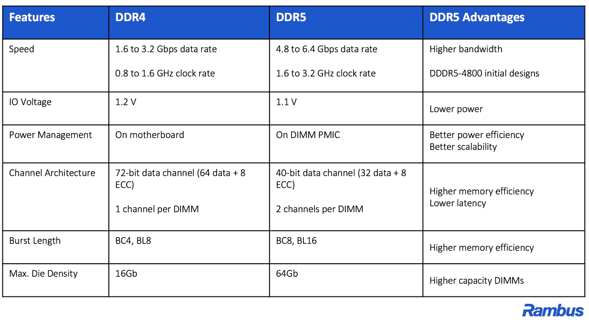 比较表：DDR5与DDR4