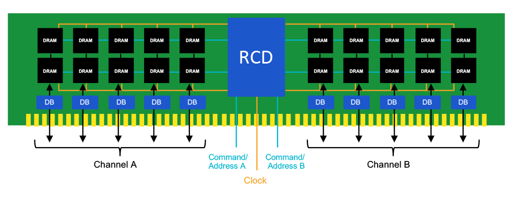 DDR5 DIMM芯片组插图